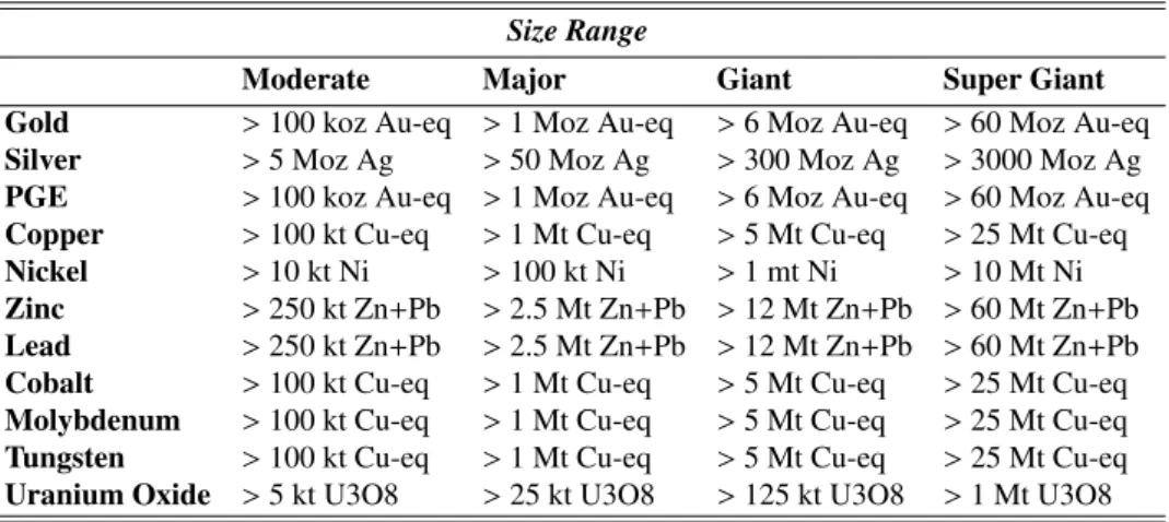 Table B.6: Size and value of mineral’s discoveries from Minex Consulting Datasets