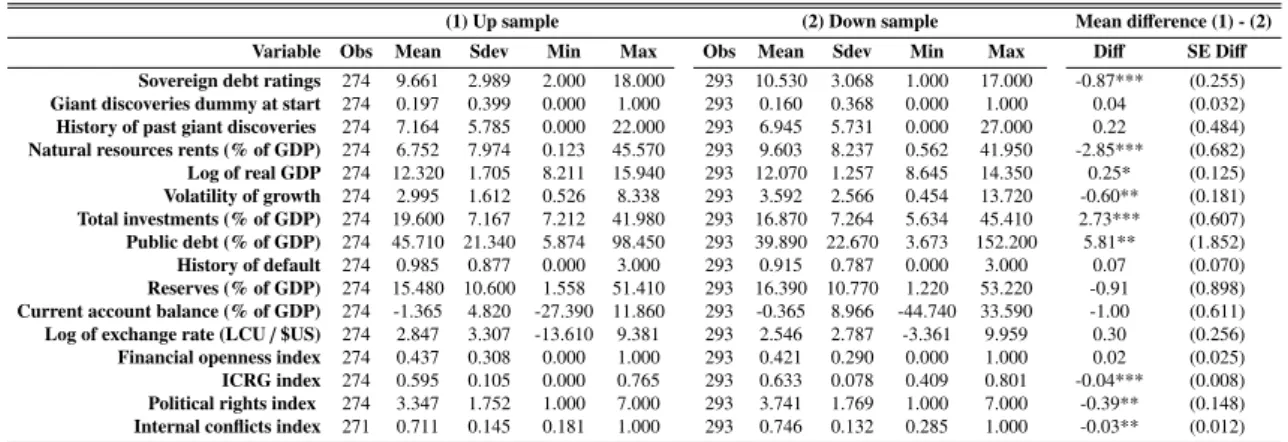 Table B.8: Summary statistics and differences in means between Up and Down samples