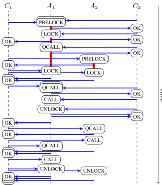 Figure 3: All three phases: a process on C 1 calls transfer on A 1 and A 2 ; a process on C 2 concurrently calls withdraw on A 1