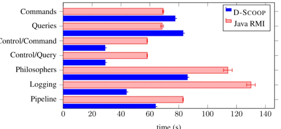 Figure 5: Benchmark results: each run involved several thousand iterations (see [7])