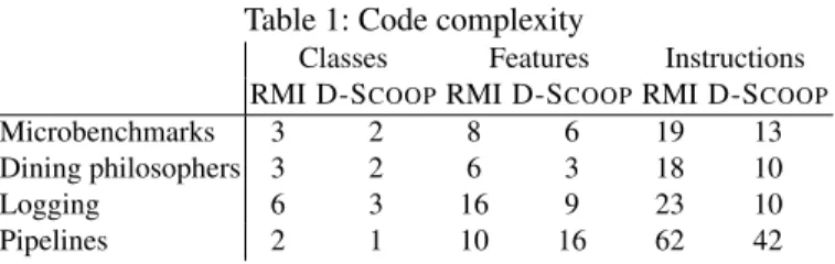 Table 1: Code complexity