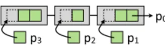 Figure 1: Three processes (p 1 , p 2 , p 3 ) logging requests on another (p 0 )
