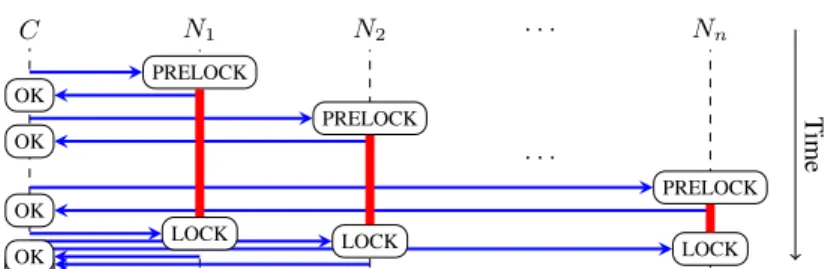 Figure 2: Prelock phase: a process on node C is entering a separate block involving