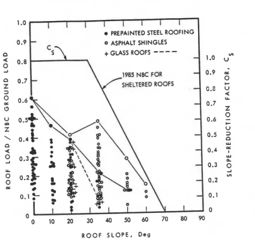 Fig.  4.  Data from 1974-1986 plotted versus ratio of  roof load to  National Building Code ground loads
