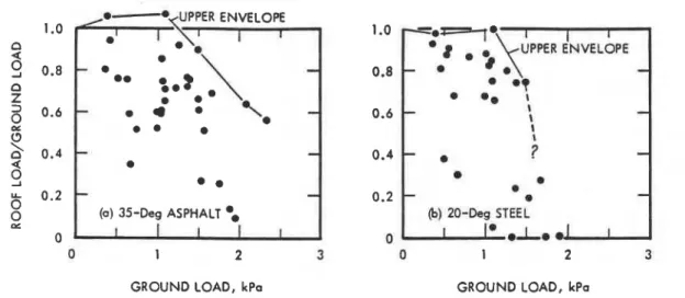 Fig.  5.  Reduction ratio of roof  to ground load as ground load  increases. 