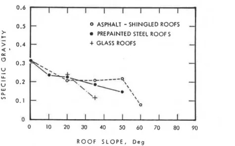 Fig.  3.  Specific gravity corresponding to the maximum  roof  load versus  slope over  12  years at  National Research Council Canada, 