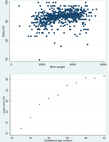 Figure 4: the relationship between early child development and birth weight or gestational age
