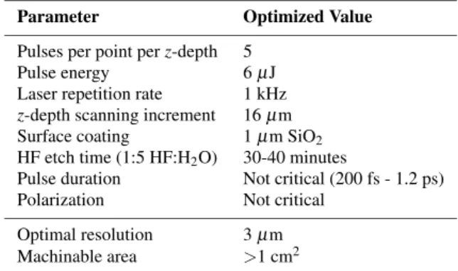 Table 1 Optimized parameters for laser machining of LiNb 3 /LiTaO 3