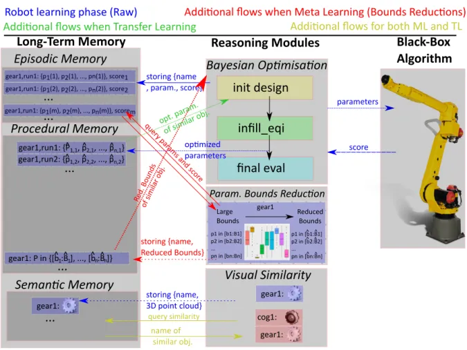Fig. 2. Architecture of the extended cognitive developmental framework, based on Long-Term Memory (with episodic, procedural and semantic memories) and Reasoning Modules (Bayesian Optimization, Visual Similarity and the Parameters Bounds Reduction) allowin