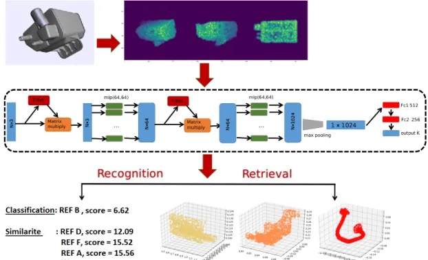 Fig. 3. Main architecture of the Visual Similarity module. A 3D CAD model is first sampled randomly and normalized into set of points (x, y, z), then it is fed into a deep neural network based on PointNet, which learns a global geometry shape by aggregatin