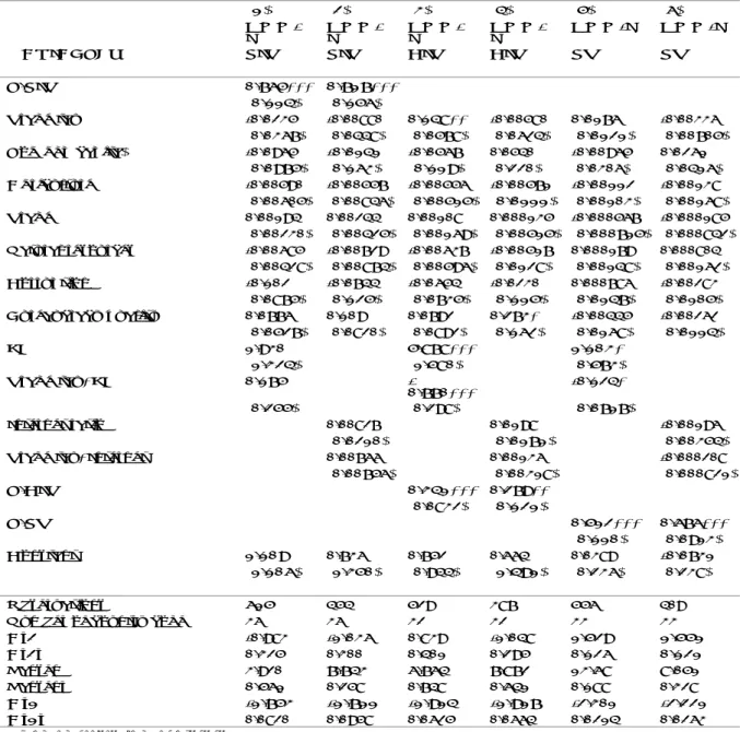 Table 7: Sub sample heterogeneities: SSA countries 