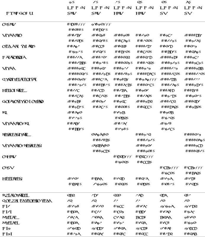 Table 8: Sub sample heterogeneities: South East Pacific Asia 