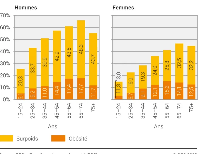 Figure 2 : Évolution du surpoids et de l'obésité en Suisse, Office fédérale de la statistique (45) 