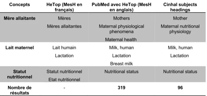 Tableau 4: Mots clefs, MesH Terms et Cinhal Headings utilisés pour la recherche documentaire  Concepts  HeTop (MesH en 