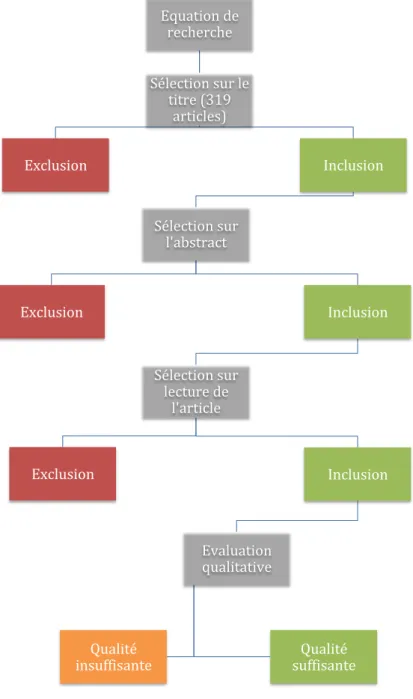 Figure II : schéma de la méthode de sélection des articles 