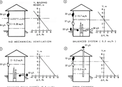 Figure 1d show the contributions of air infiltration, the mechanical ventilation system, and the  chimney to the ventilation air supply of a two-storey house, measured on a calm day with an  indoor-outdoor temperature difference of 28°C