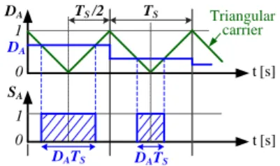 Fig. 1.  Illustration  of  the  4-leg  2-level  inverter  connected  to  a  three-phase  load with impedances Z A , Z B , Z C 