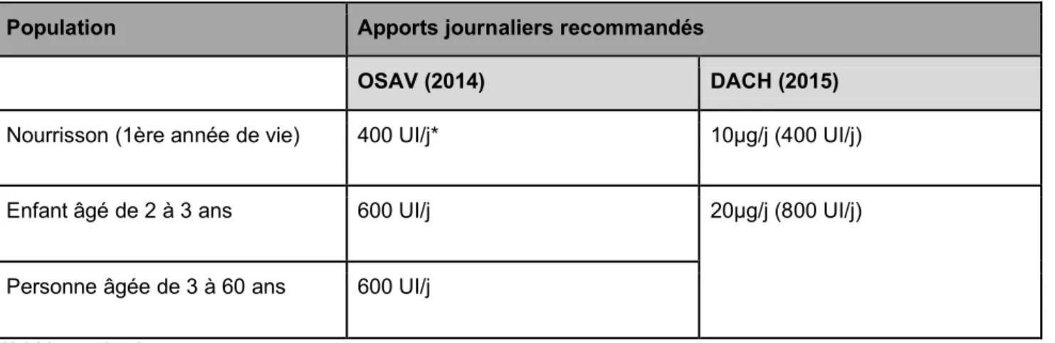 Tableau 2 : Recommandations pour l apport journalier en vitamine D selon l'OSAV 