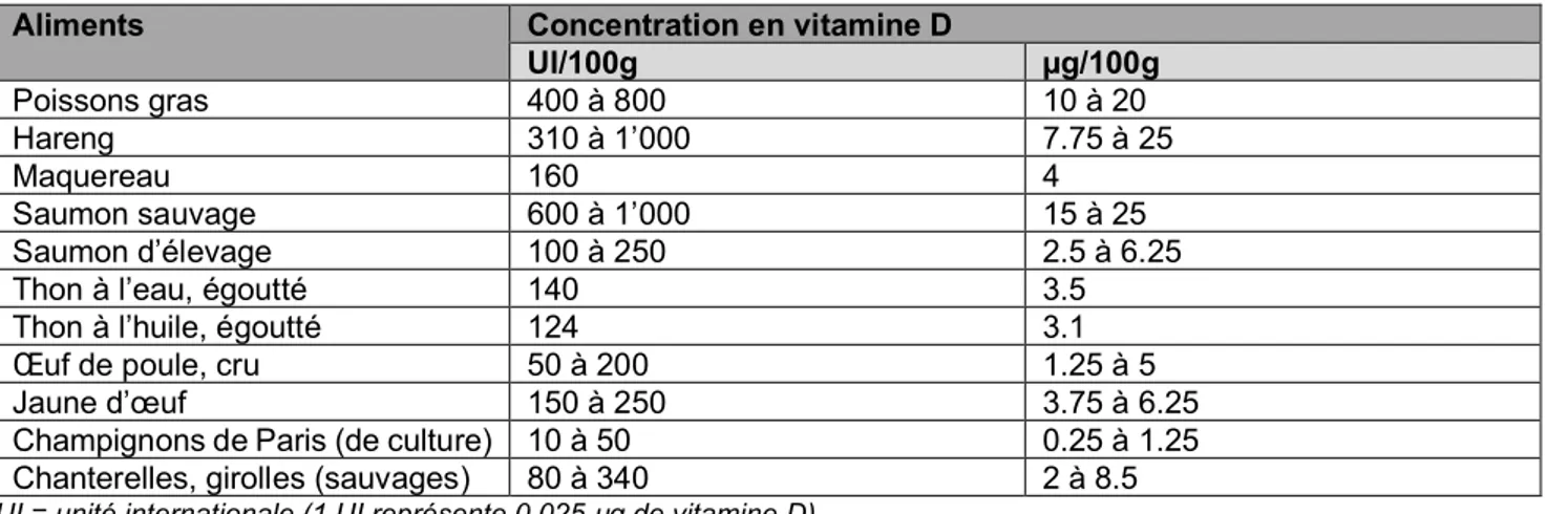 Tableau 3 : Aliments riches en vitamine D (25) 