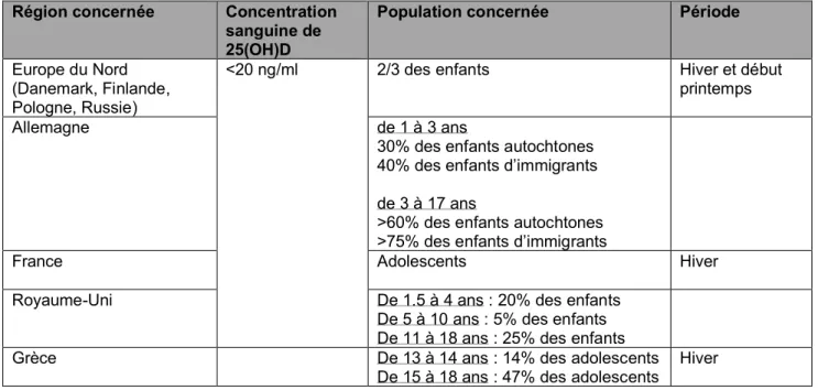 Tableau 4 : Concentration sanguine de 25(OH)D chez les enfants en Europe (17)  Région concernée  Concentration 