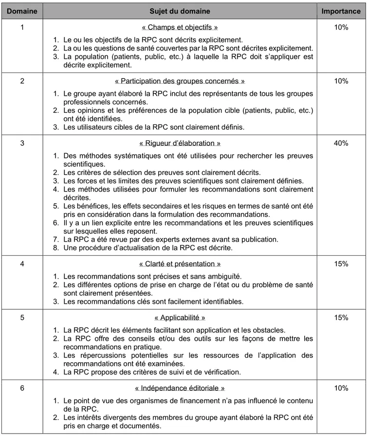 Tableau 6 : Domaine  de la g ille  ali  e  l im o ance oc o e en pourcentage 