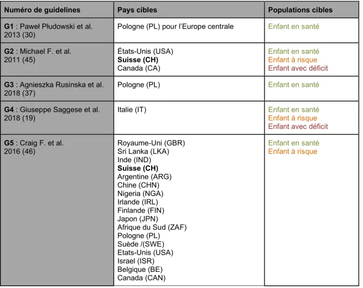 Tableau 7 : Caractéristiques des guidelines 