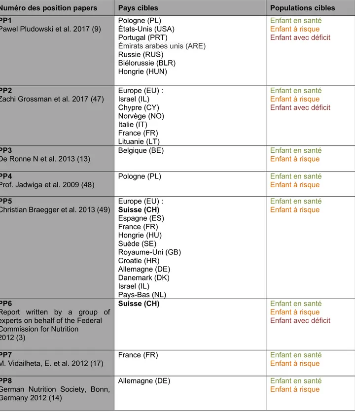 Tableau 8 : Caractéristiques des position papers 