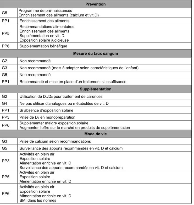 Tableau 10 : Synthèse des recommandations pour la population générale en santé  Prévention 