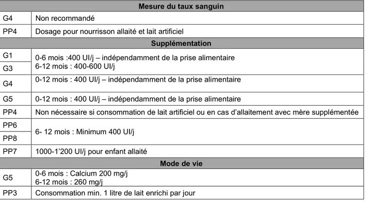 Tableau 11 : Synthèse des recommandations pour les enfants en santé âgés de 0-12 mois  Mesure du taux sanguin 