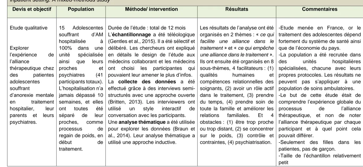 Tableau  1  :  Sibeoni  et  al.  (2020),  France.  The  nature  of  therapeutic  alliance  between  nurses  and  consumers  with  Anorexia  Nervosa  in  the  inpatient setting: A mixed-methods study  