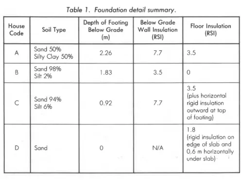 Table  1 .   Foundation detail summary. 
