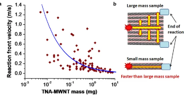 Figure S9 | Reaction front velocity calculated from thermopower voltage signal.   a,  TNA‐MWNT  reaction velocity plotted as a function of total mass of TNA‐MWNT.  The blue line is a curve fit of  reaction velocity based on TNA‐MWNT  total mass.   b,  Illu