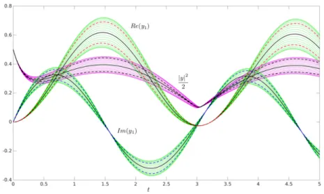 Figure 2: Mean and standard deviation envelopes of y 1 and |y| 2 /2 with respect to a number of dierent values λ 2 function of time
