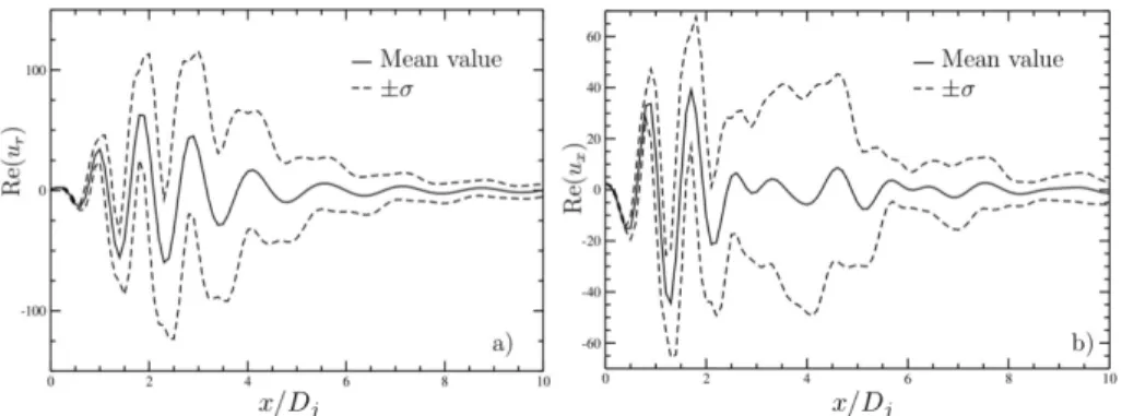 Figure 4: Mean and standard deviation envelopes of the real part of the ampli- ampli-tude functions u r (a) and u x (b), r/D j = 0.51 .