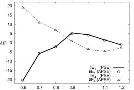 Figure 2. Comparison between results from PSE equations (lines) and from adjoint PSE equations (symbols) is made for the test case M = 2.1.