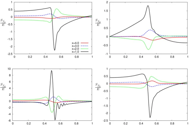 Figure 3. Sensitivity of the semi-analytical supersonic jet. From top the bottom we have respectively, the gradient of E with respect to the forcing acting in the continuity, r-momentum, x-momentum and energy equation at different fixed position in the str