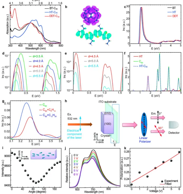 Figure S2), the HT-C 60 and DDT-C 60 complexes enable well- well-de ﬁ ned needle-like crystal formation (Figure 1b,c, and Figure S3 − S4)