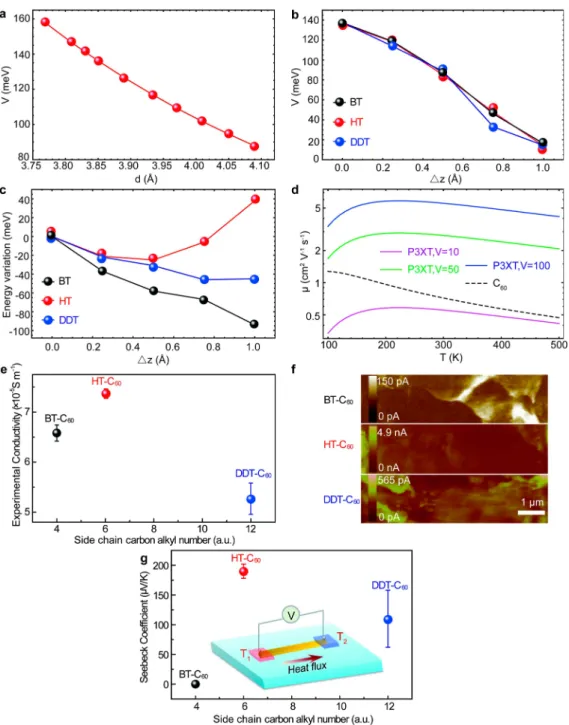 Figure 3. Electron transport properties. (a) Calculated electron coupling between truncated P3HT with diﬀerent π-stacking distance