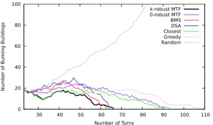 Figure 4: Evaluation of the approximate algorithm (k-robust MTF and 0-robust MTF) regarding the evolution of fire spread over time on the Paris scenario.