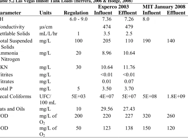 Table 5.2 Las Vegas Imhoff Tank Loads (Herrera, 2006 &amp; Hodge, 2008) 