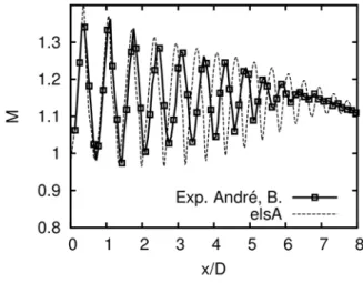 Figure 3. Mach profile at the axis 