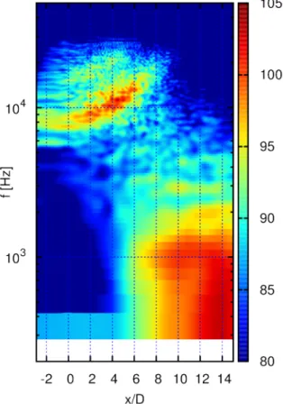 Figure  12.  Sound  Pressure  Level  (SPL)  at  difference angles measured with respect to the jet  exit
