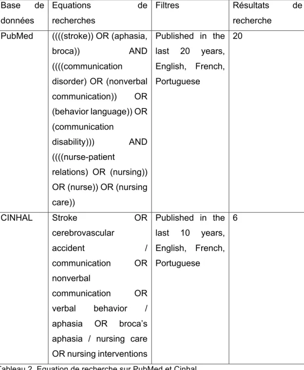 Tableau 2. Equation de recherche sur PubMed et Cinhal 