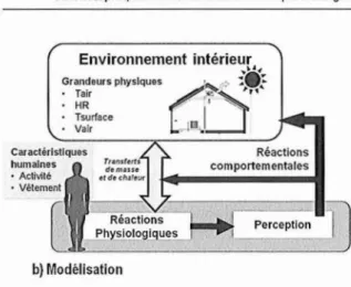 Figure 7: Méthodes existantes d'évaluation de la qualité des ambiances thermiques.