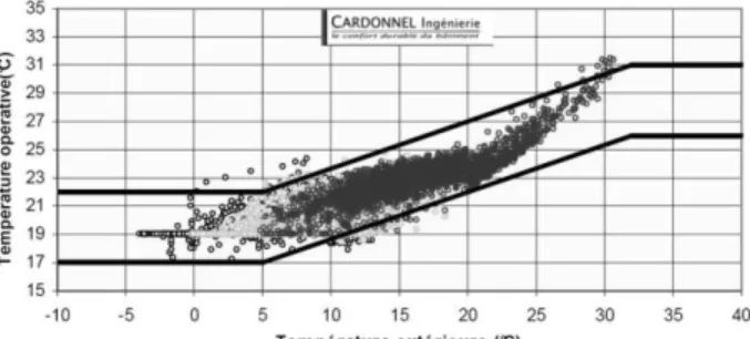 Figure 8 : températures issues de simulation comparées à la  zone de Brager (en trait plein) 