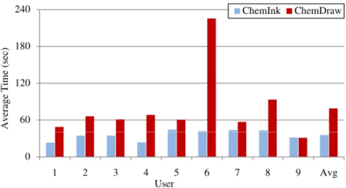 Figure 8. The average time taken by each of the study participants to draw a chemical diagram using ChemInk and ChemDraw.
