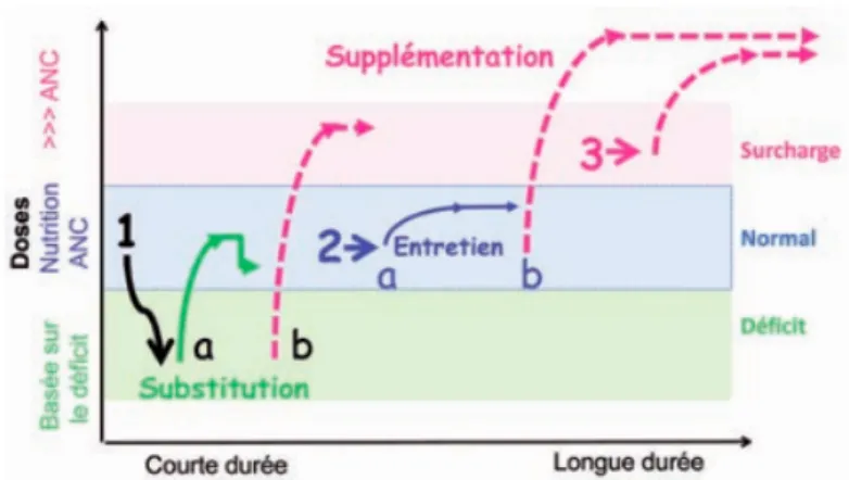 Figure 3 : Substitution, entretien et supplémentation 