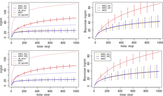 Figure 3: Regret approximated over 1000 runs. Top: controlled scenario. Bottom: uncontrolled scenario, (b t ) t&gt;1 is the round-robin sequence of users