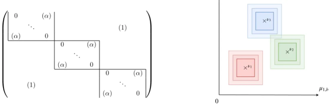 Figure 1: A cluster structure. Left: weight matrix of three clusters. Right: range of two armed bandit problems included in clusters with center (ν 1 , ν 2 , ν 3 ) for various α (the larger α the lighter and larger the box)