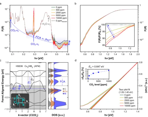 Figure 2d highlights the versatility of Cu 3 HIB 2 as a CO 2 sensor relative to other materials reported for this application.